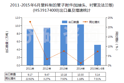 2011-2015年6月塑料制的管子附件(如接頭、襯管及法蘭等)(HS39174000)出口量及增速統(tǒng)計